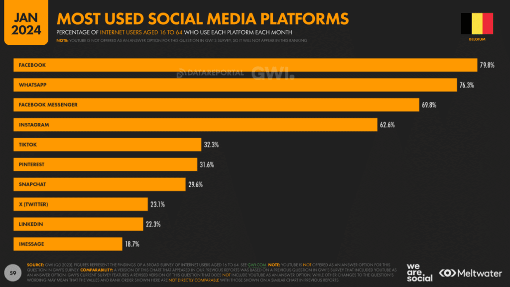 Graphique des réseaux sociaux les plus utilisés en janvier 2024. Source We Are social